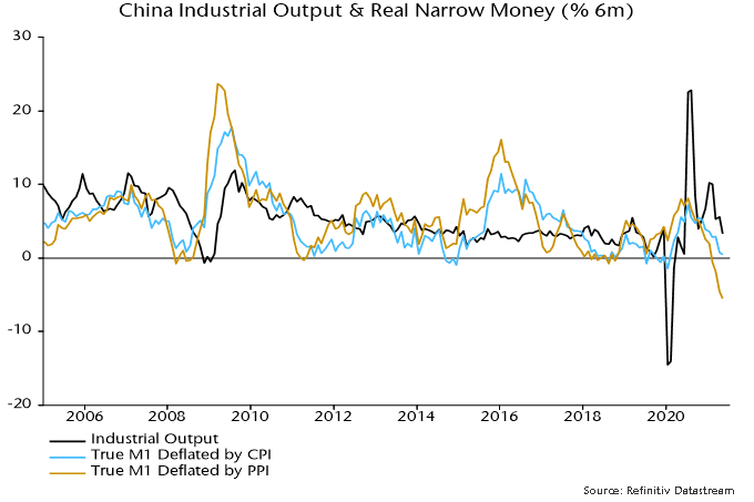 China Industrial Output & Real Narrow Money (%6m)