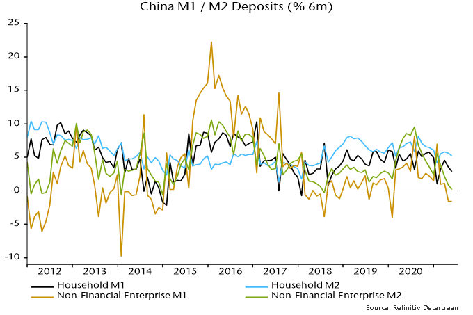 China M1/ M2 Deposits (%6m)