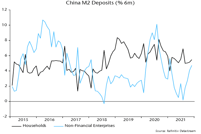 China M2 Deposits (%6m)