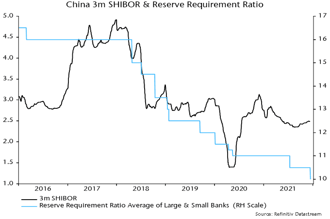 China 3m SHIBOR & Reserve Requirement Ratio