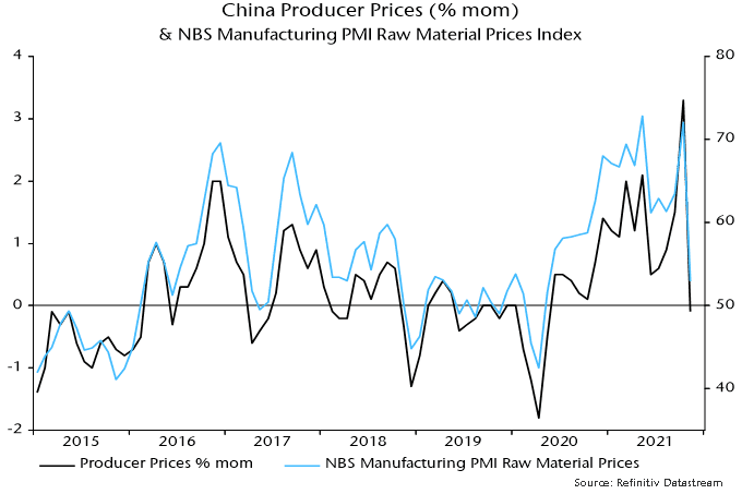 China Producer Prices (%mom)