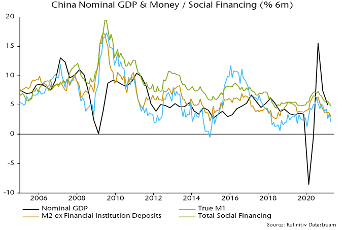 China Nominal GDP & Money/ Social Financing