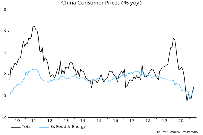 China consumer prices