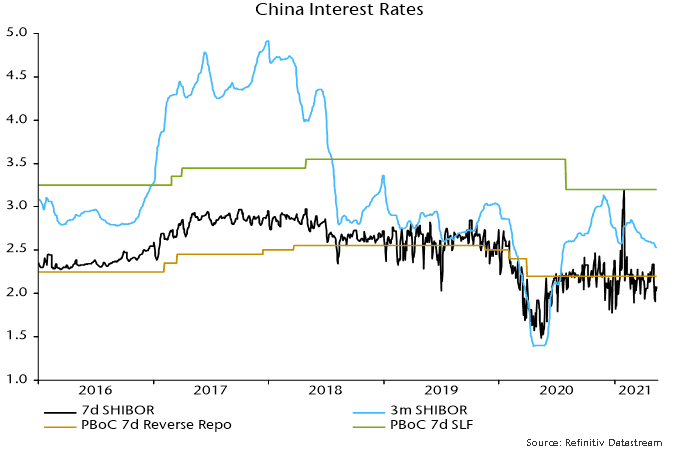 China Interest Rates