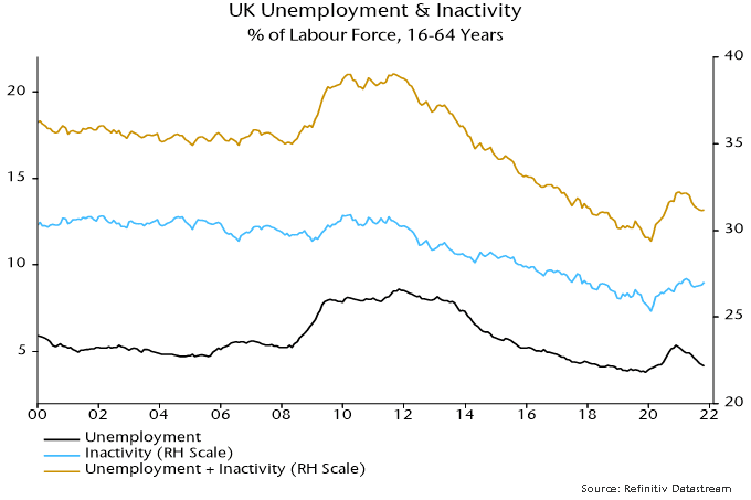 UK Unemployment & Inactivity