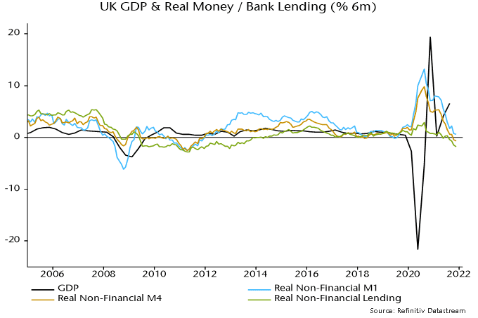 UK GDP & Real Money / Bank Lending (%6m)
