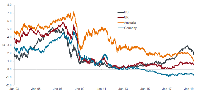 Short-term rates signalling rate cuts?