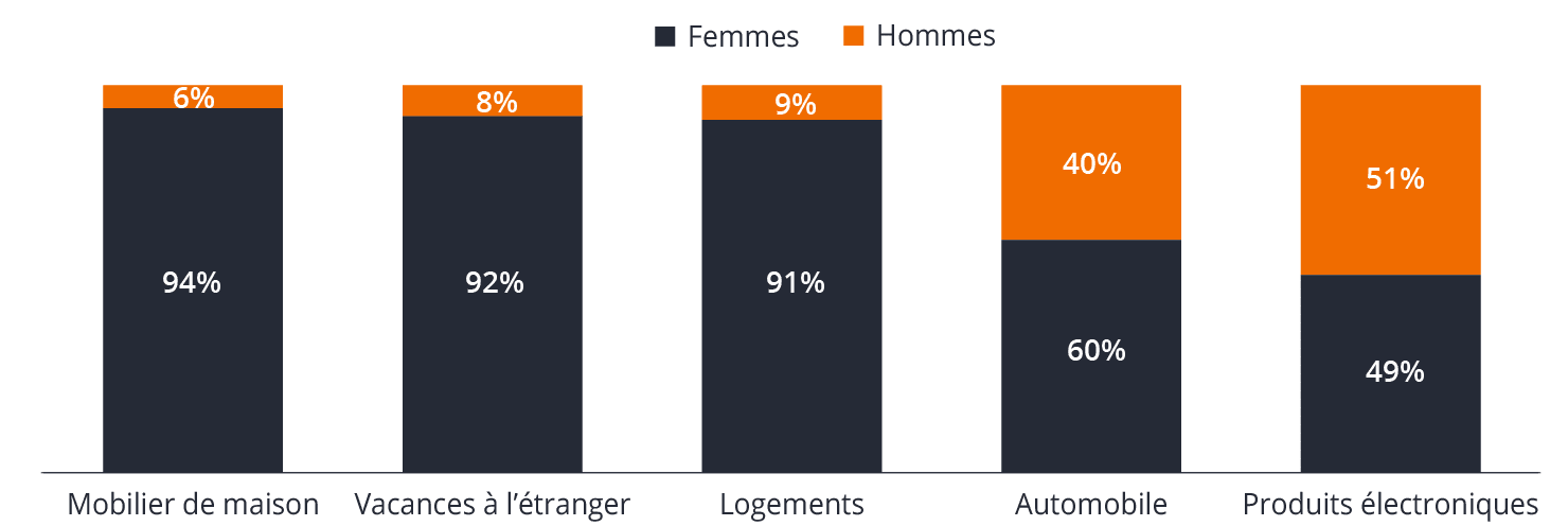 Women determine the majority of spending decisions