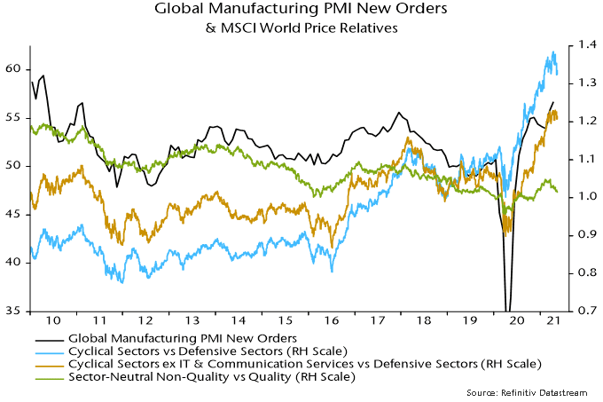 Global Manufacturing PMI New Orders & MSCI World Price Relatives