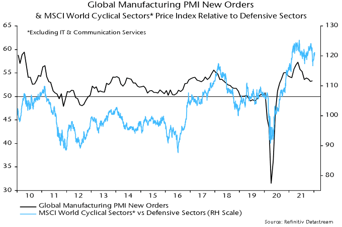 Global Manufacturing PMI New Orders & MSCI World Cyclical Sectors