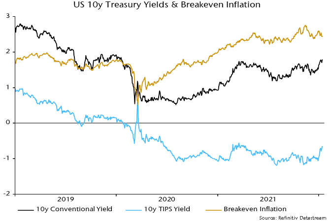 US 10y Treasury Yields & Breakeven Inflation