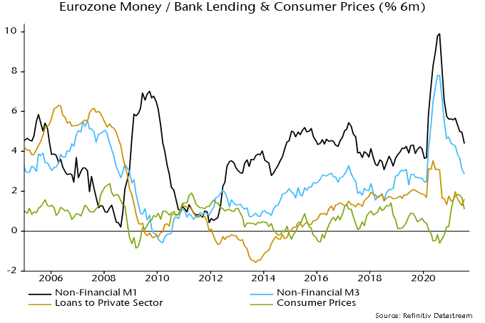 Eurozone money / Bank lending & consumer prices