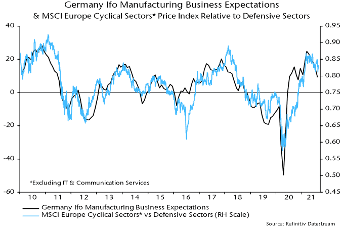 German Ifo manufacturing business expectations & MSCI europe cyclical sectors 