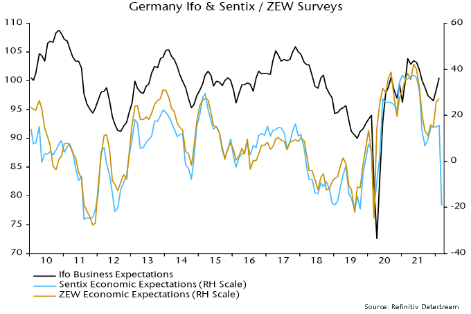 Germany Ifo & Sentix / ZEW surveys