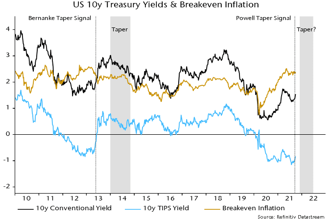 US 10y treasury Yields & Breakeven Inflation