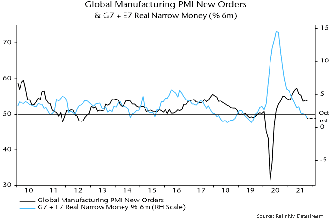 Global manufacturing PMI new orders & G7 + E7 real narrow money