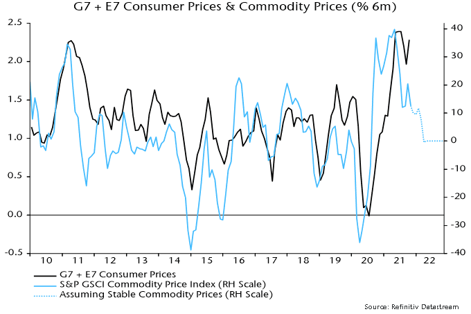 G7 + E7 consumer prices & Commodity prices 
