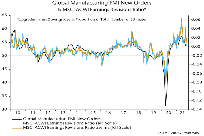Global manufacturing PMI new orders & MSCI ACWI earnings revisions ratio