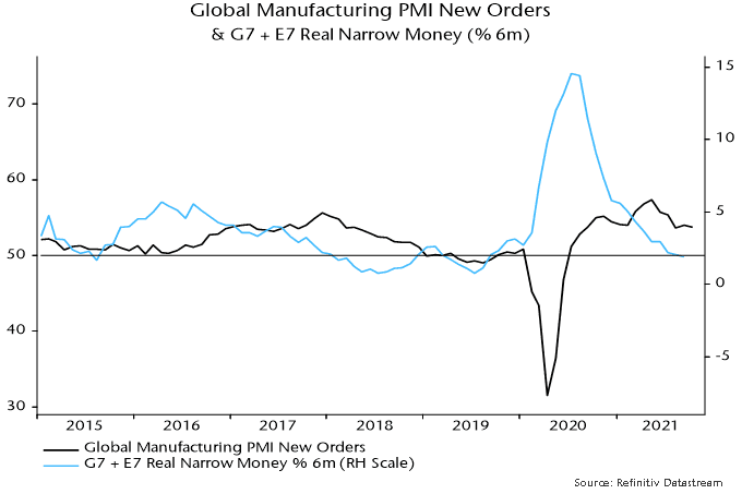 Global Manucturing PMI New Orders & G7 + E7 Real Narrow Money (%6m)