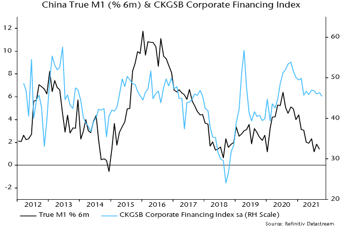 China True M1 (%6m) & CKGSB Corporate Financing Index