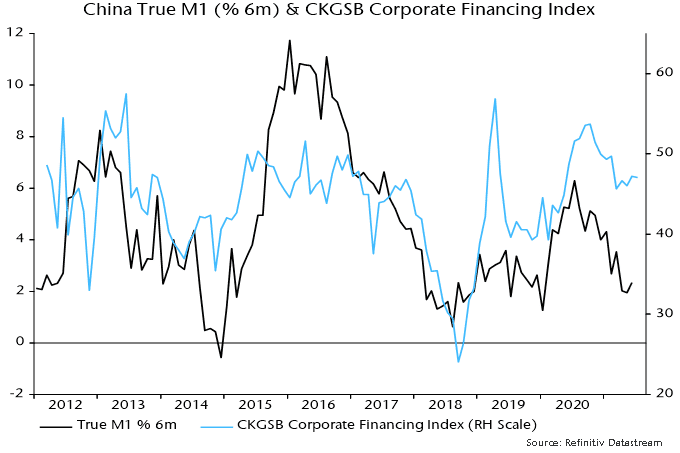 China True M1 (%6m) & CKGSB Corporate Financing Index