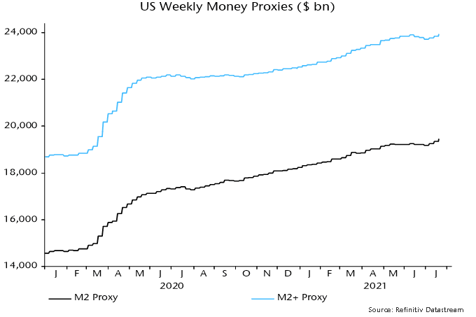 US Weekly Money Proxies ($bn)