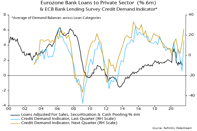 Eurozone Bank Loans to Private Sector (%6m) & ECB Bank Lending Survey Credit Demand Indicator