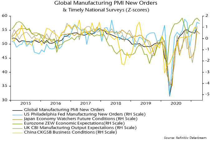 Global Manufacturing PMI New Orders & Timely National Surveys (z-scores)