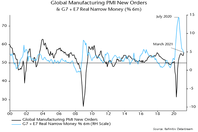 Global Manufacturing PMI New Orders & G7 + E7 Real Narrow Money (%6m)