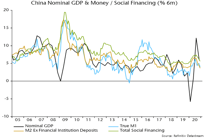 China Nominal GDP & Money / Social financing 