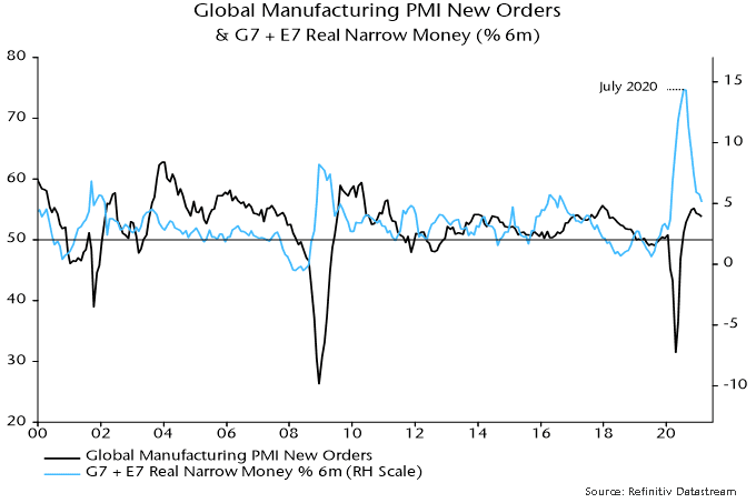 Global manufacturing PMI new orders & G7 + E7 real narrow money