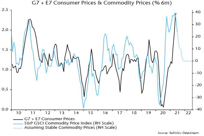 G7 + E7 consumer prices & commodity prices