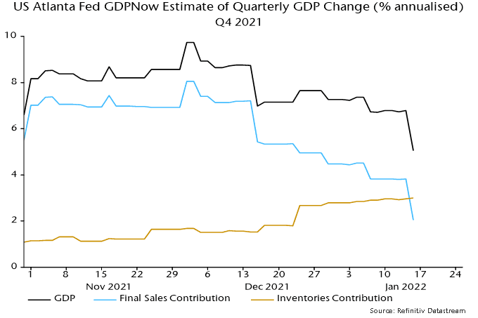 US Atlanta Fed GDPNow Estimate of Quarterly GDP Change (% annualised) Q4 2021