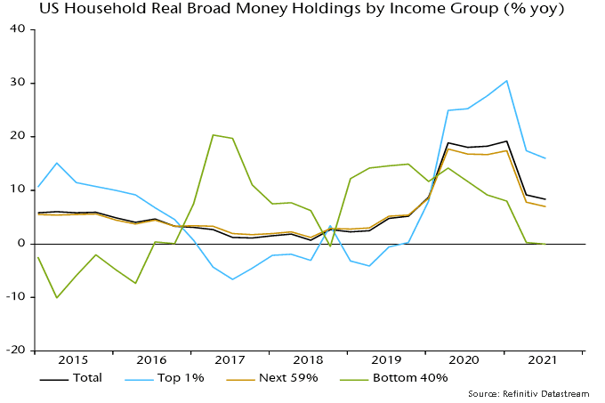 US Household Real Broad Money Holdings by Income Group (%yoy)