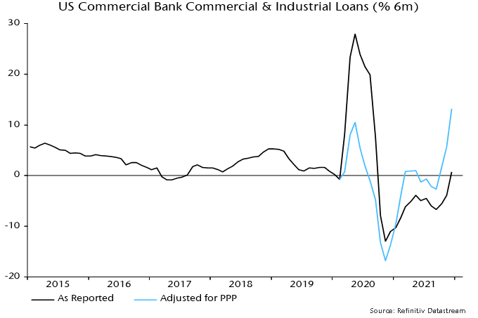 US Commercial Bank Commercial & Industrial Loans (%6m)
