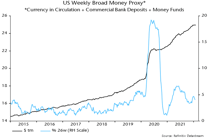 US Weekly Broad Money Proxy