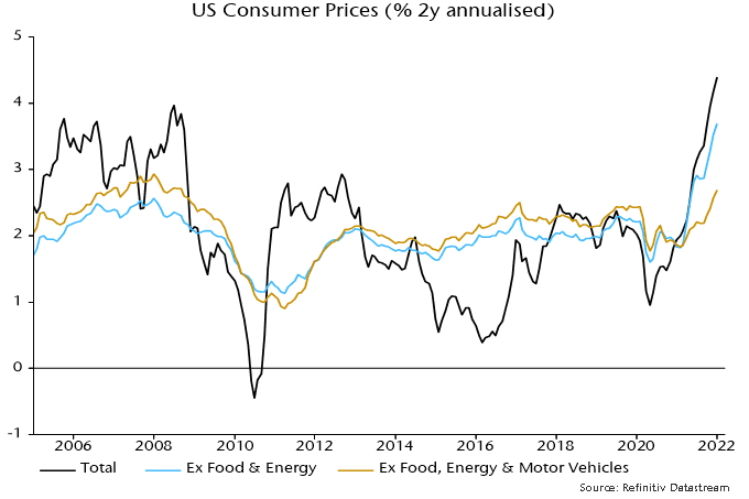 US Consumer Prices (%2y annualised)
