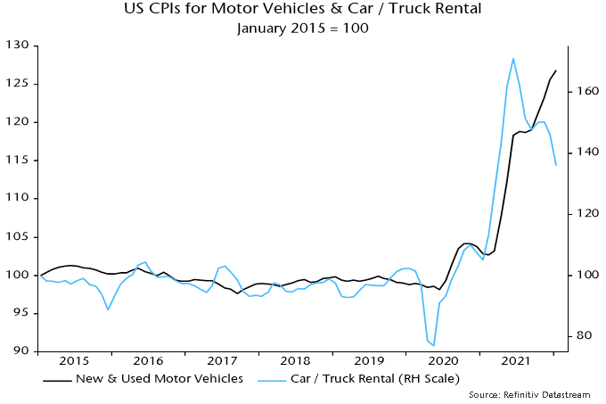 US CPIs for Motor Vehicles & Car/ Truck Rental