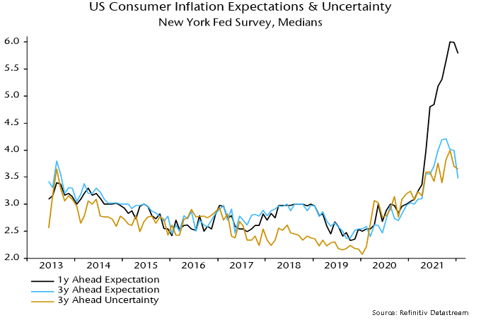 US Consumer Inflation Expectations & Uncertainty 