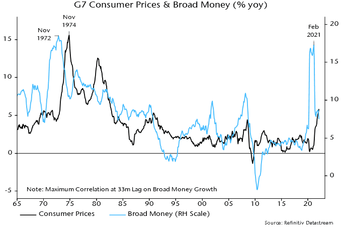 G7 Consumer Prices & Broad Money (%yoy)