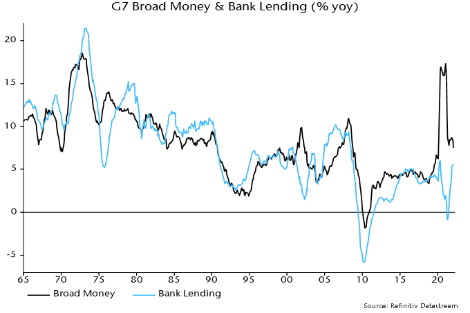 G7 Broad Money & Bank Lending (%yoy)