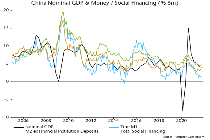 Chinal Nominal GDP & Money / Social Financing