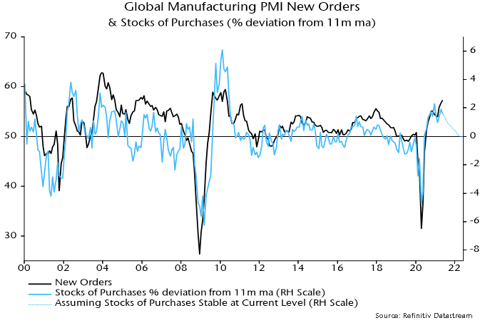 Global manufacturing PMI new orders & stocks of purchases