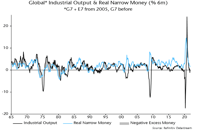 Global Industrial Output & Real Narrow Money (%6m)