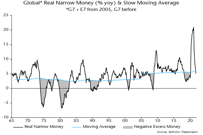 Global Real Narrow Money (%yoy) & Slow Moving Average