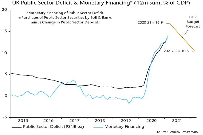 UK public sector deficit & monetary financing