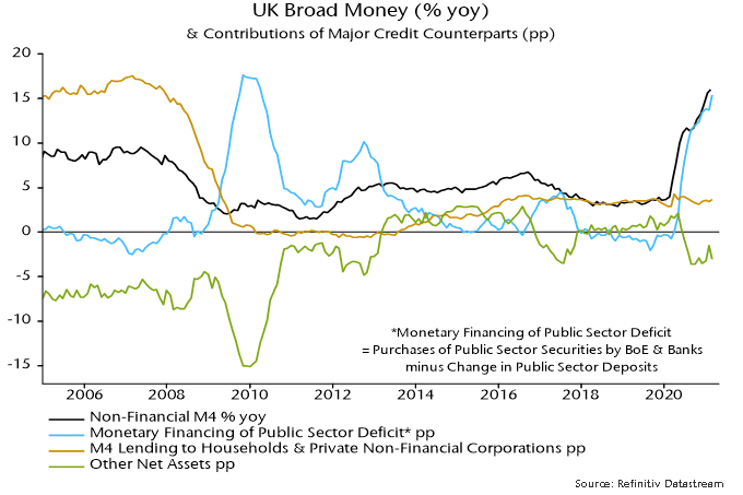 UK broad money & contributions of major credit counterparts