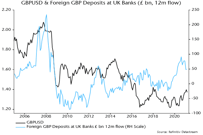 GBPUSD & foreign GBP deposits at UK banks 
