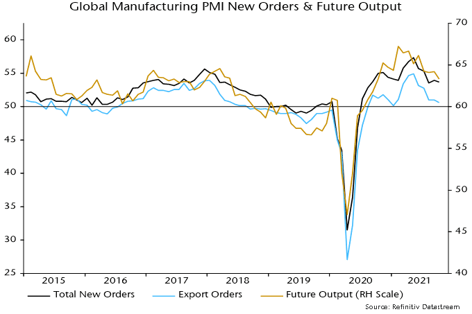 Global manufacturing PMI new orders & Future Output