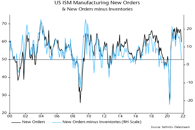 US ISM manufacturing New orders & New orders minus inventories